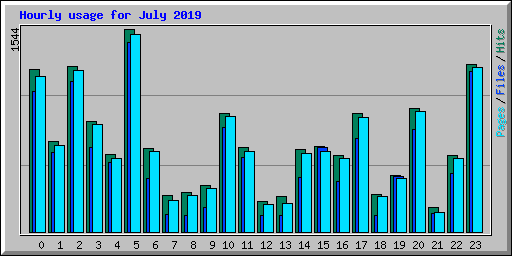 Hourly usage for July 2019