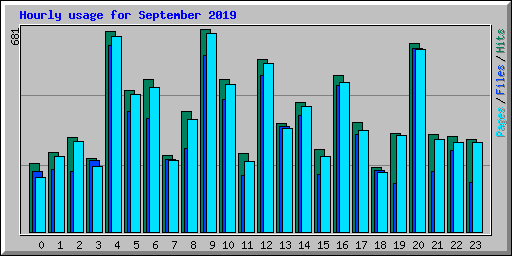 Hourly usage for September 2019