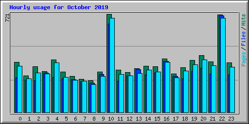 Hourly usage for October 2019