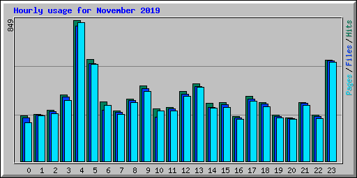 Hourly usage for November 2019