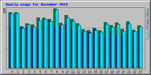 Hourly usage for December 2019