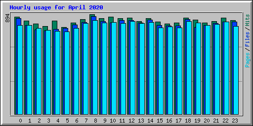 Hourly usage for April 2020