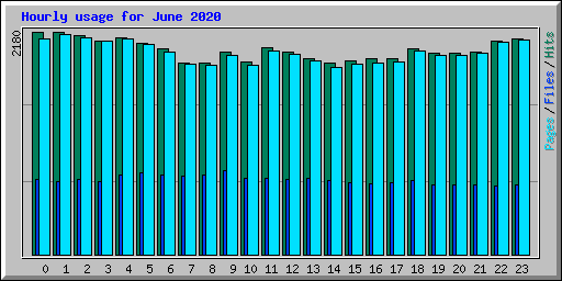 Hourly usage for June 2020