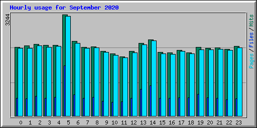 Hourly usage for September 2020