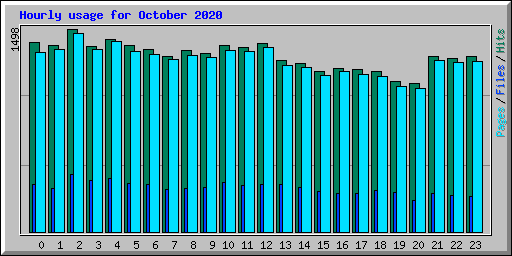 Hourly usage for October 2020