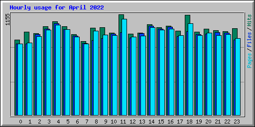 Hourly usage for April 2022