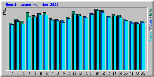 Hourly usage for May 2022