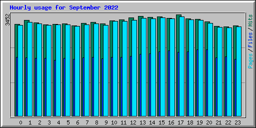 Hourly usage for September 2022