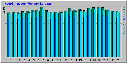 Hourly usage for April 2023