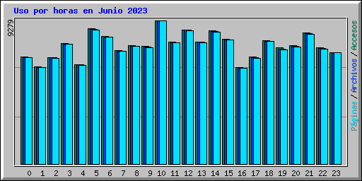 Uso por horas en Junio 2023