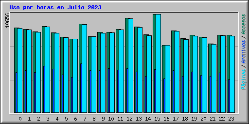 Uso por horas en Julio 2023