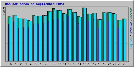 Uso por horas en Septiembre 2023