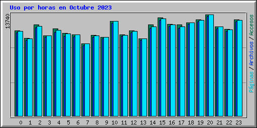 Uso por horas en Octubre 2023