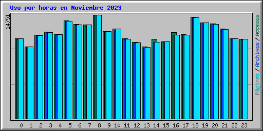 Uso por horas en Noviembre 2023