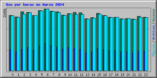 Uso por horas en Marzo 2024