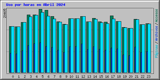 Uso por horas en Abril 2024