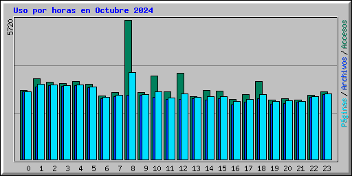 Uso por horas en Octubre 2024