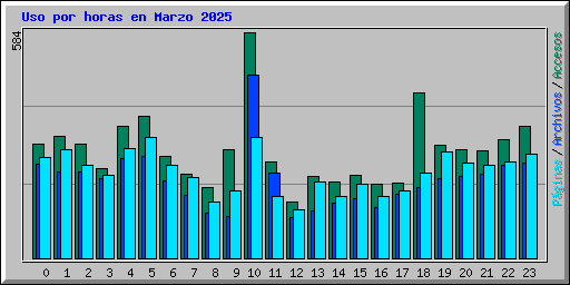 Uso por horas en Marzo 2025