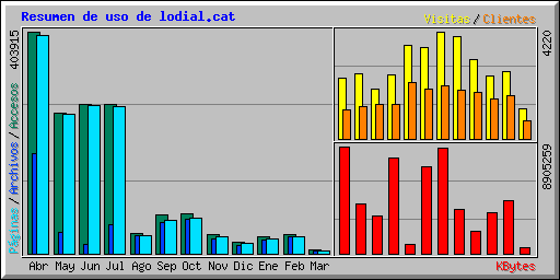 Resumen de uso de lodial.cat